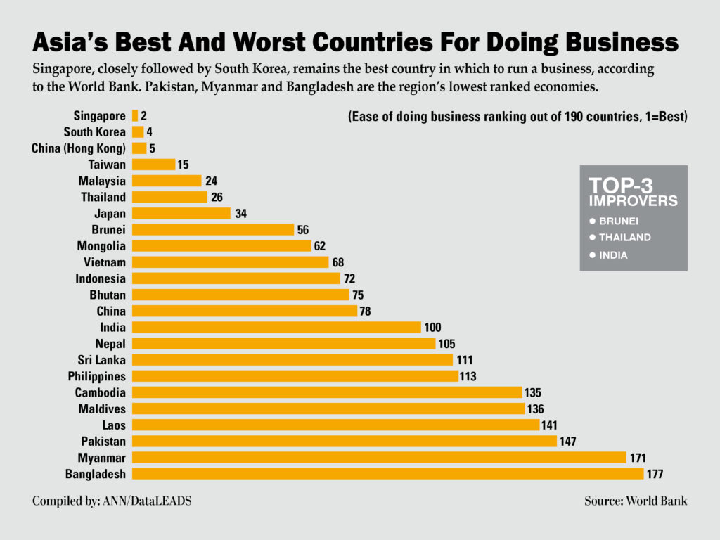 Here are Asia’s Best Countries for Doing Business Seasia.co