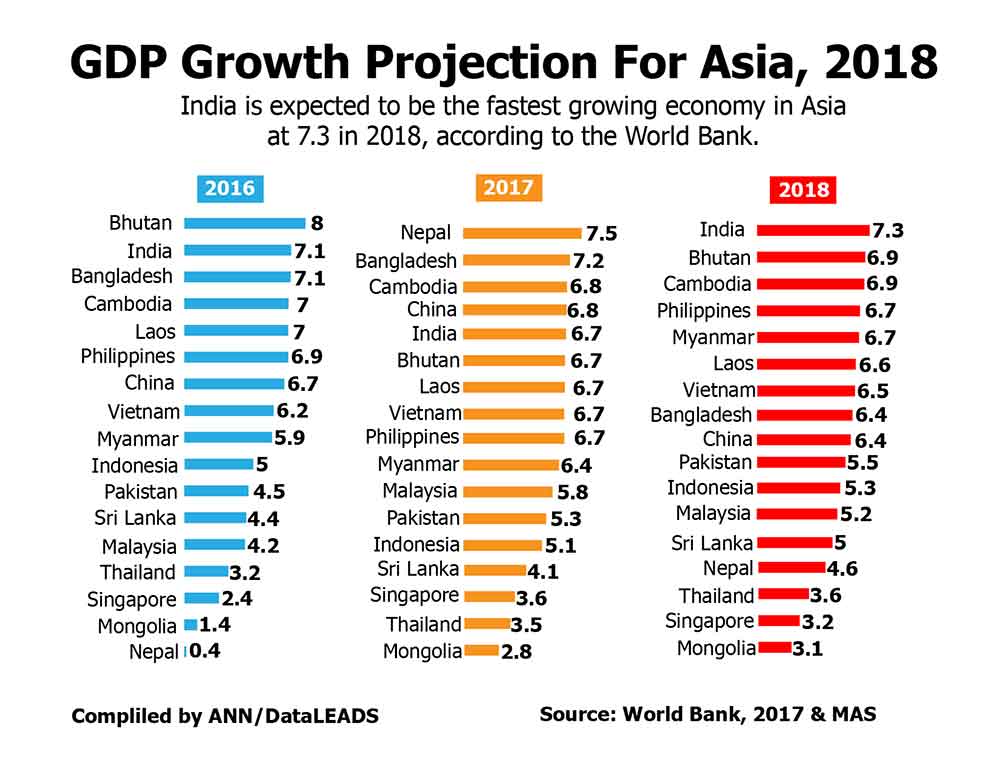 Gdp Growth Projection For Asia 2018 Inquirer Business