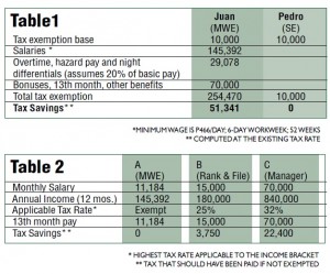  *Minimum wage is P466/day; 6-day workweek; 52 weeks ** Computed at the existing tax rate