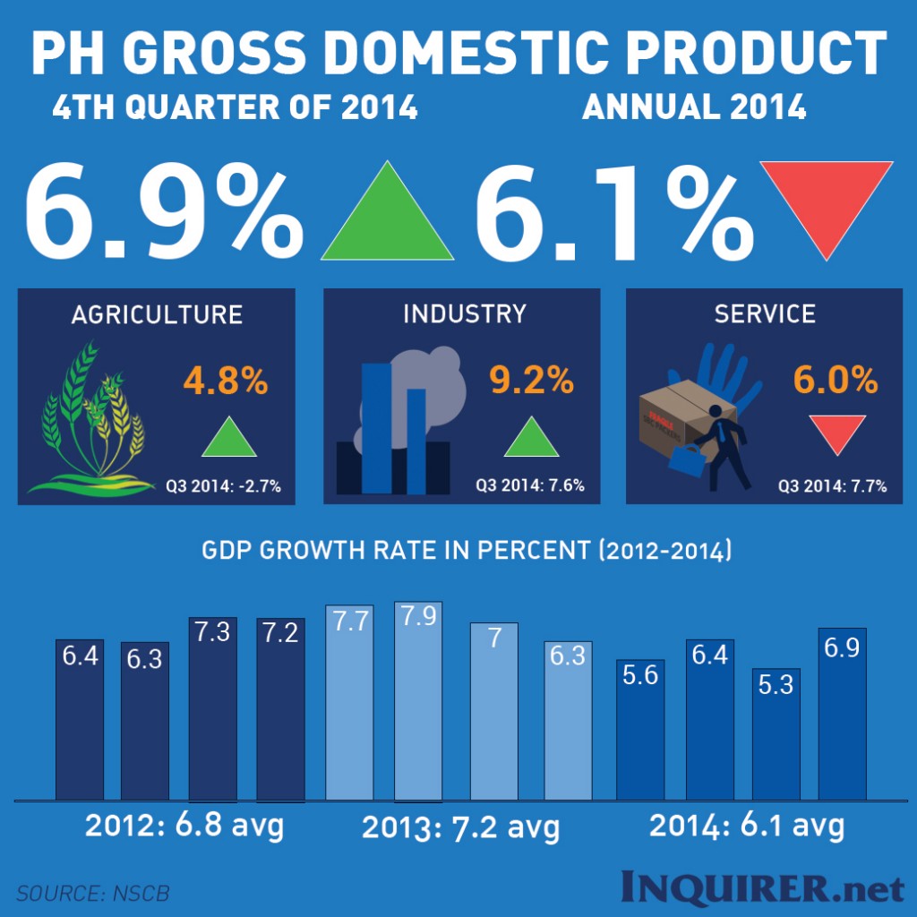 PH GDP Grew 6 1 In 2014 6 9 In 4th Quarter Inquirer Business