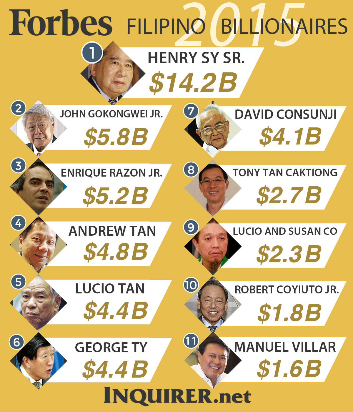 Image result for Filipinos in Forbes richest