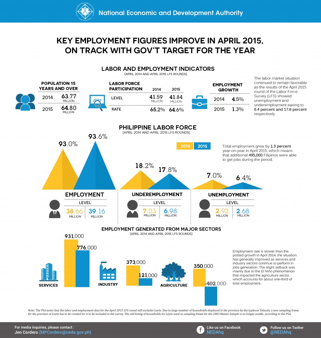 Infographic published by National Economic and Development Authority