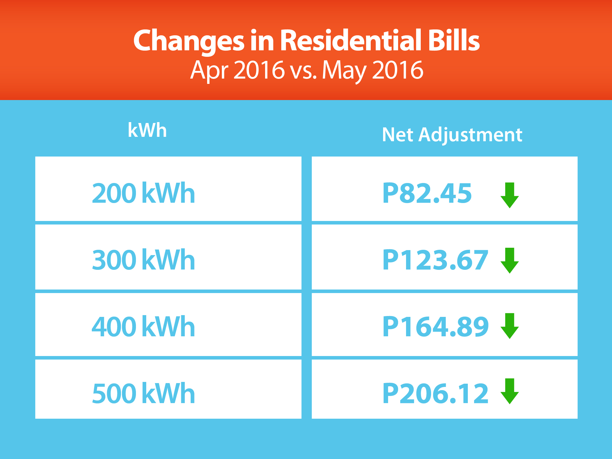Changes in Residential Bills