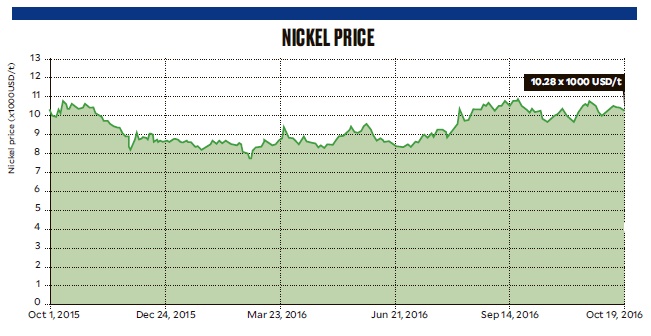 nickel price