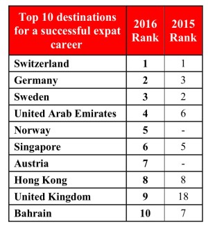top expat havens based on HSBC Expat Explorer survey