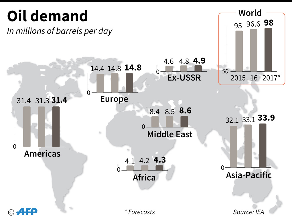 Oil demand graphic