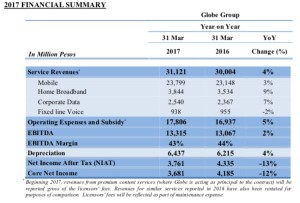 Globe Telecom's Q1 2017 financial summary