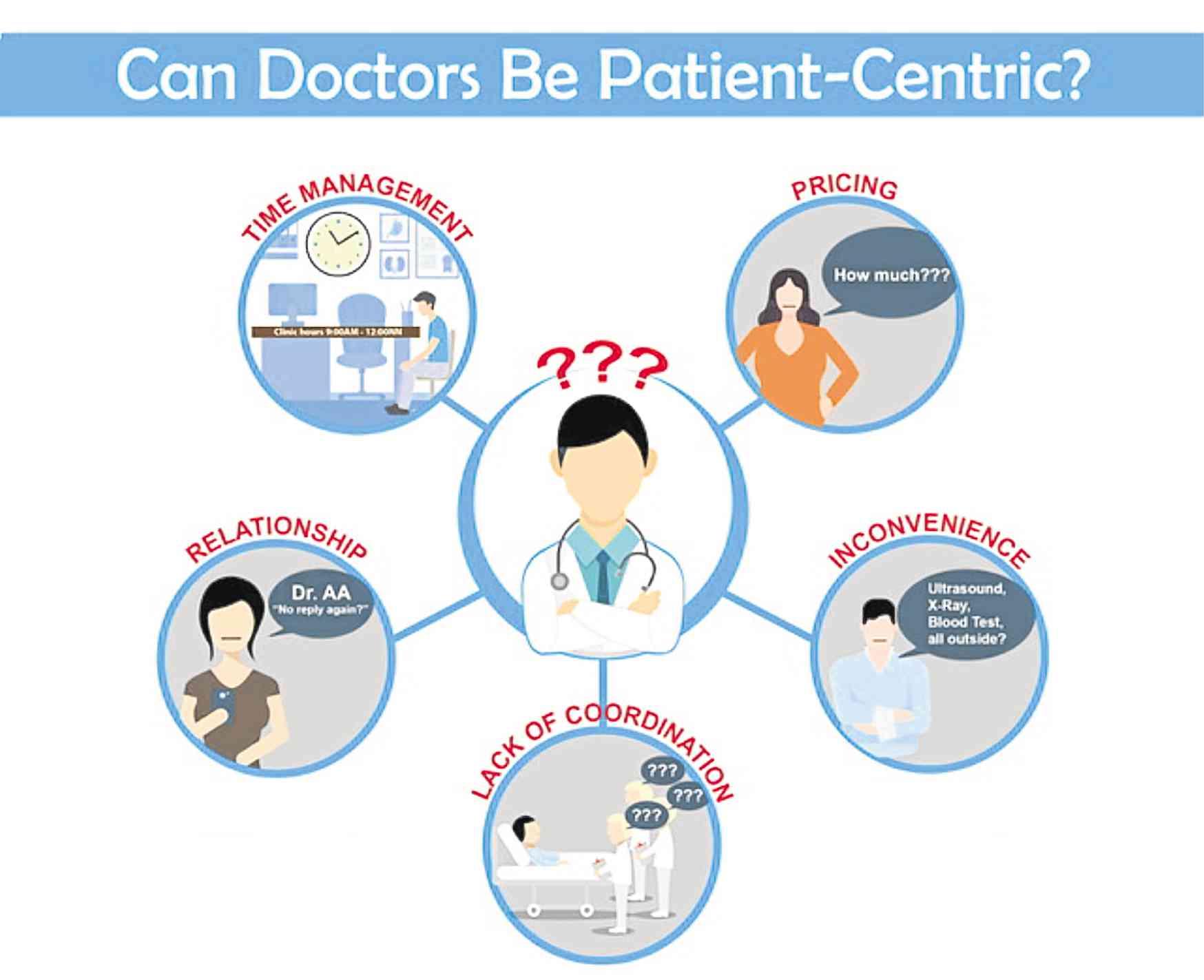 Does your doctor really care about you? | Inquirer Business