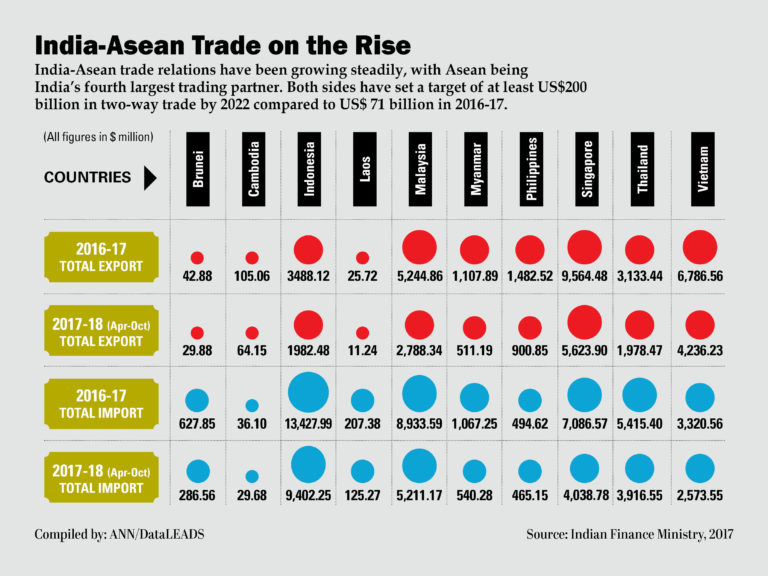 India-Asean Trade On The Rise | Inquirer Business