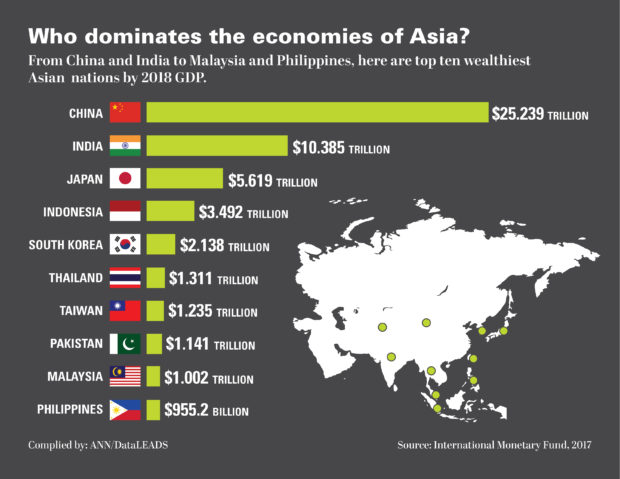 Who dominates Asian economies? | Inquirer Business