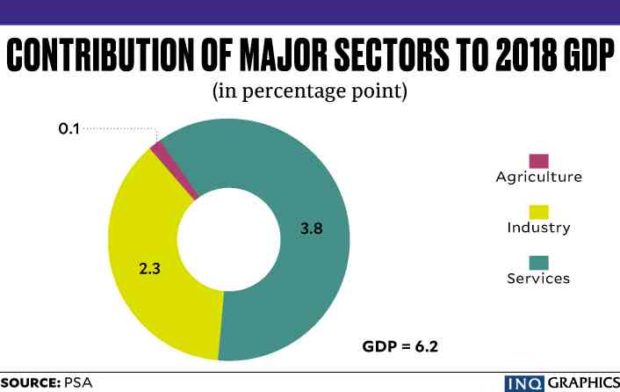 2018 GDP Growth Falls Short Of Goal | Inquirer Business