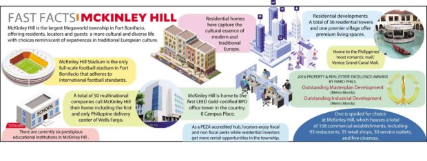 McKinley Hill has grown into Metro Manila’s ‘most diverse’ community