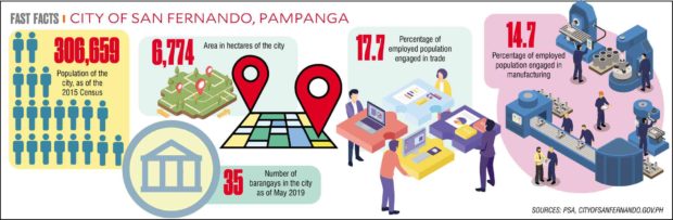 Fast Facts: City of San Fernando, Pampanga