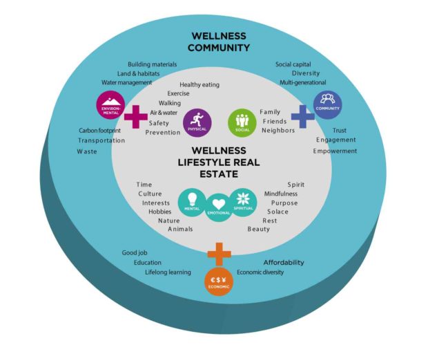 Real estate as next frontier of wellness