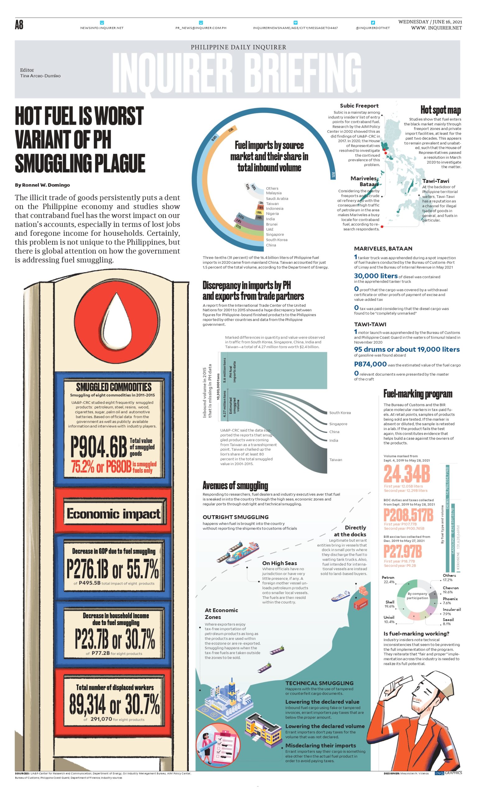 Hot fuel is worst variant of PH smuggling plague | Inquirer Business