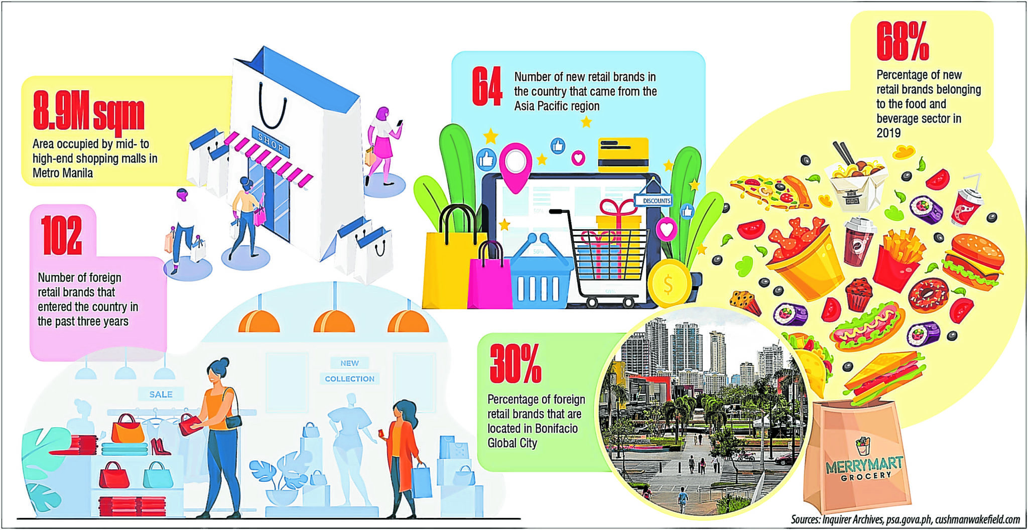 Bright Future For PH Retail | Inquirer Business