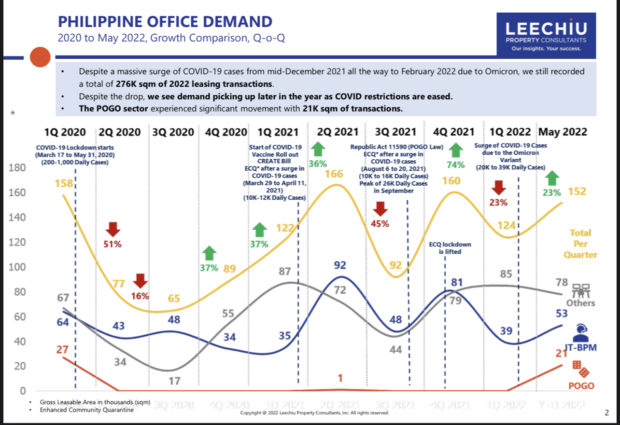 Graph of Philippine office demand. STORY: Slowly but surely, POGOs coming back online in PH