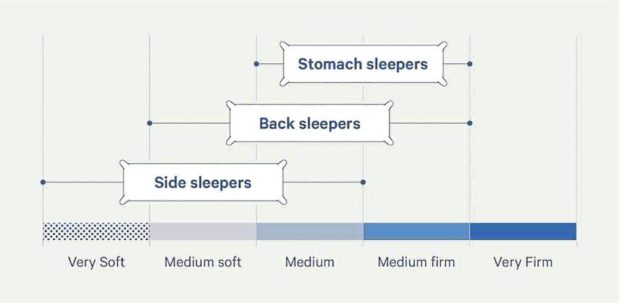 Pillow firmness according to sleep position —casper.com