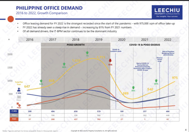 Philippine office space demand