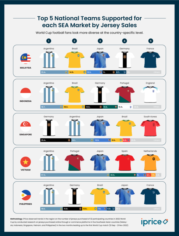 Las ventas de camisetas en el sudeste asiático mostraron un fuerte apoyo para Argentina
