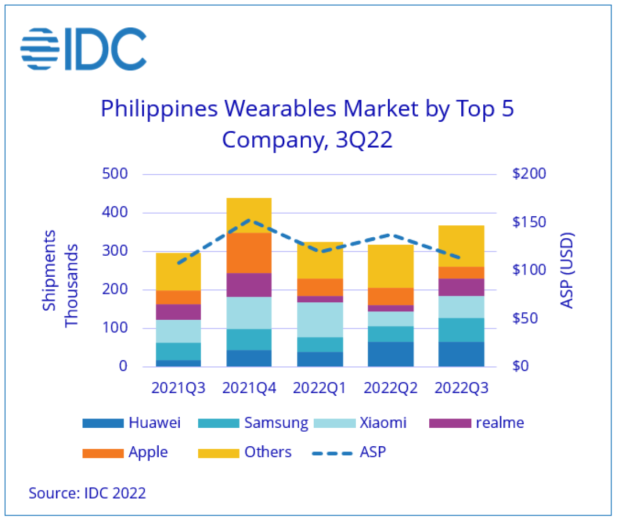 Philippine wearables market