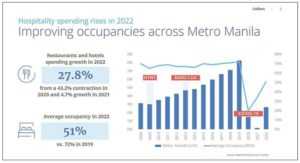 Philippine leisure sector is back on track