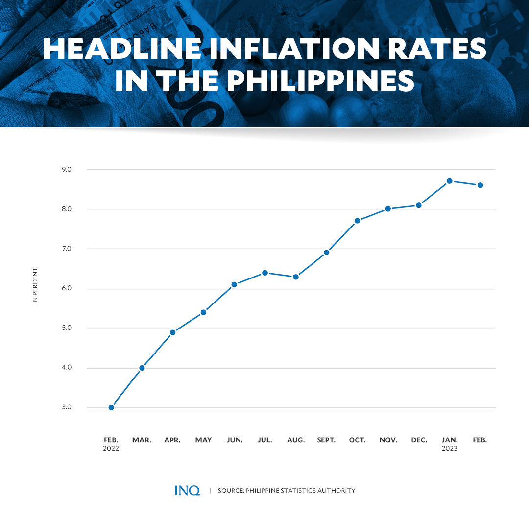 Philippines' inflation slowed to 8.6 in Feb Inquirer Business
