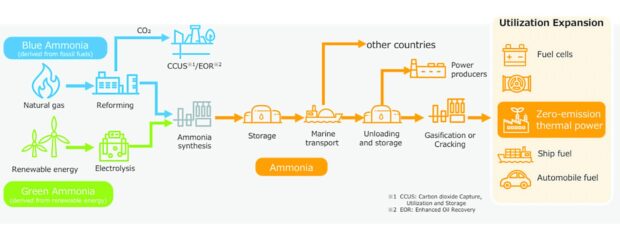 SUPPLY CHAIN In order to scale up global trading of ammonia, it is necessary to expand demand for purposes beyond agriculture and power generation, such as for fuel cells and transportation fuel - from the Decarbonization Initiatives presentation of Jera Co. Inc.