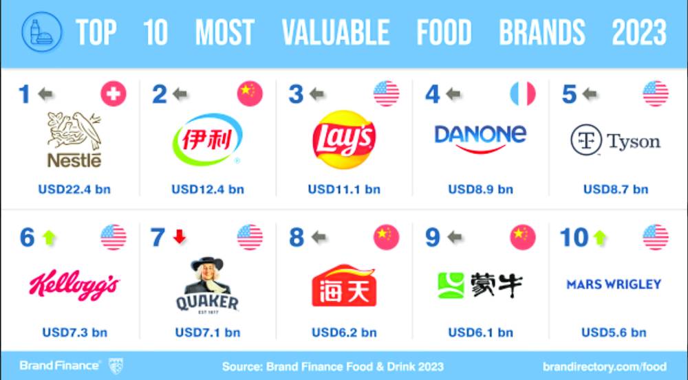 The world’s most valuable food, beverage brands