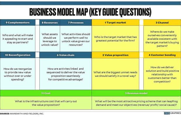 Business model map