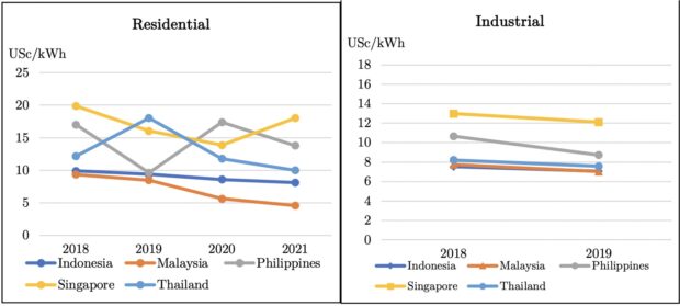 Comparative electricity rates in the Asean