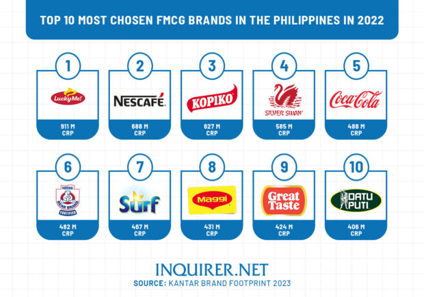 Most chosen FMCG brands in PH