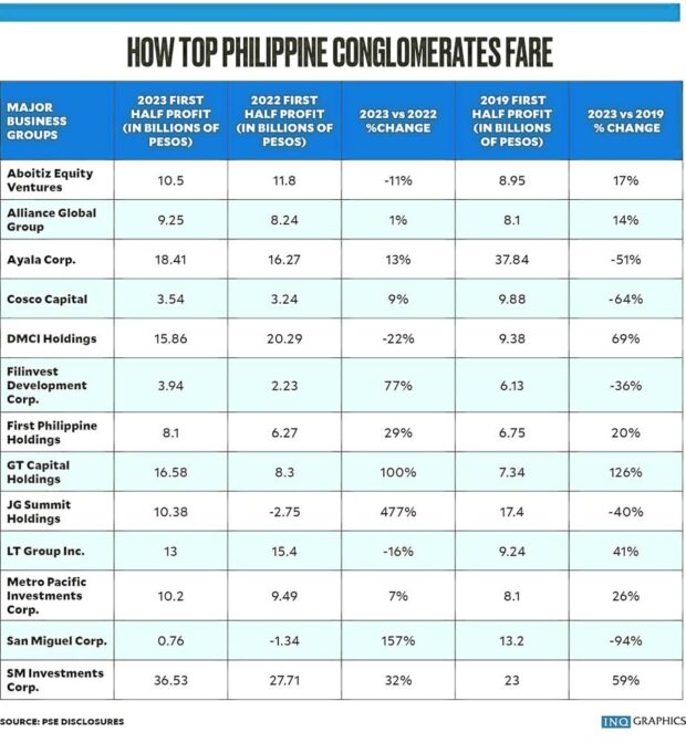 Table: How PH conglomerates fare