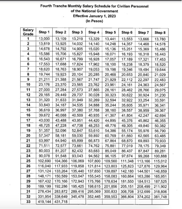 Monthly salary schedule for civilian personnel of the national government