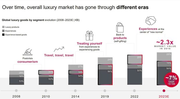 LIVING THE HIGH LIFE Looking ahead to 2030, solid economic fundamentals are poised to continue to drive the growth of the luxury market, despite possible bumps along the route. —BAIN & COMPANY WITH ALTAGAMMA