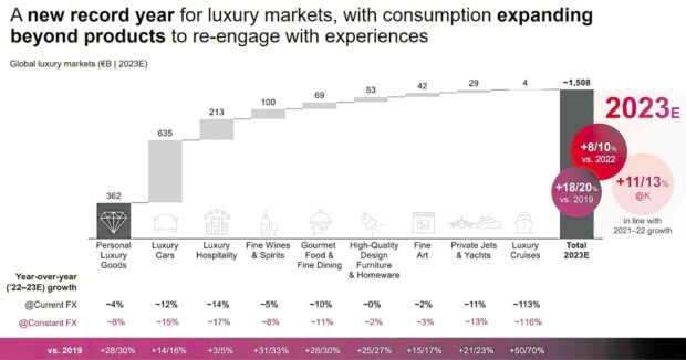 CHANGING TASTES From a generational standpoint, luxury brands must navigate through rising multigenerational complexity to serve different needs across the consumer base. Also, brands will have to focus on providing differentiation and meaningful experiences across the whole customer journey.