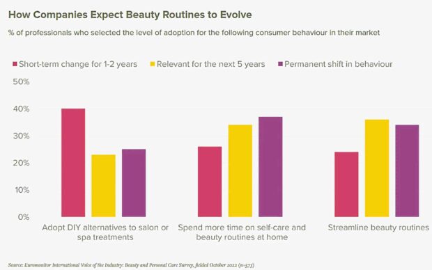 BEAUTY STANDARDS Consumers are seeking quick and effective solutions to improve their physical and mental wellbeing.