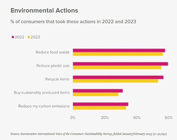 SAVING MOTHER EARTH Environmental concerns remain top of mind for consumers —EUROMONITOR INTERNATIONAL