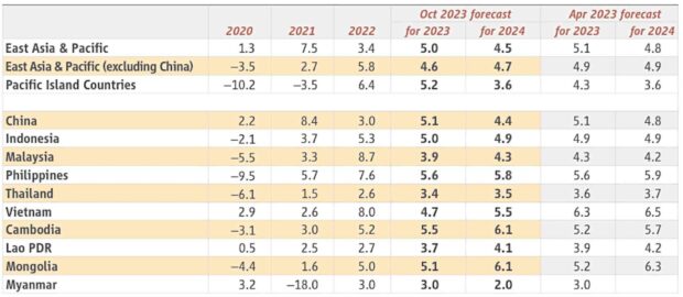 World Bank East Asia and Pacific outlook for October