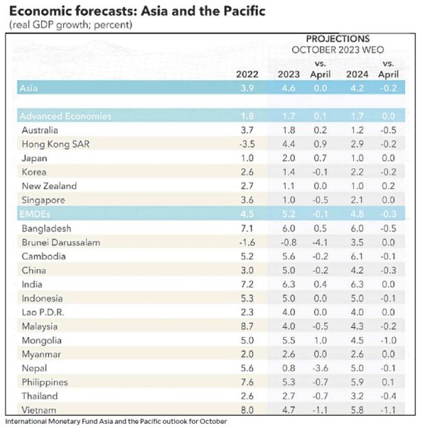 International Monetary Fund Asia and the Pacific outlook for October