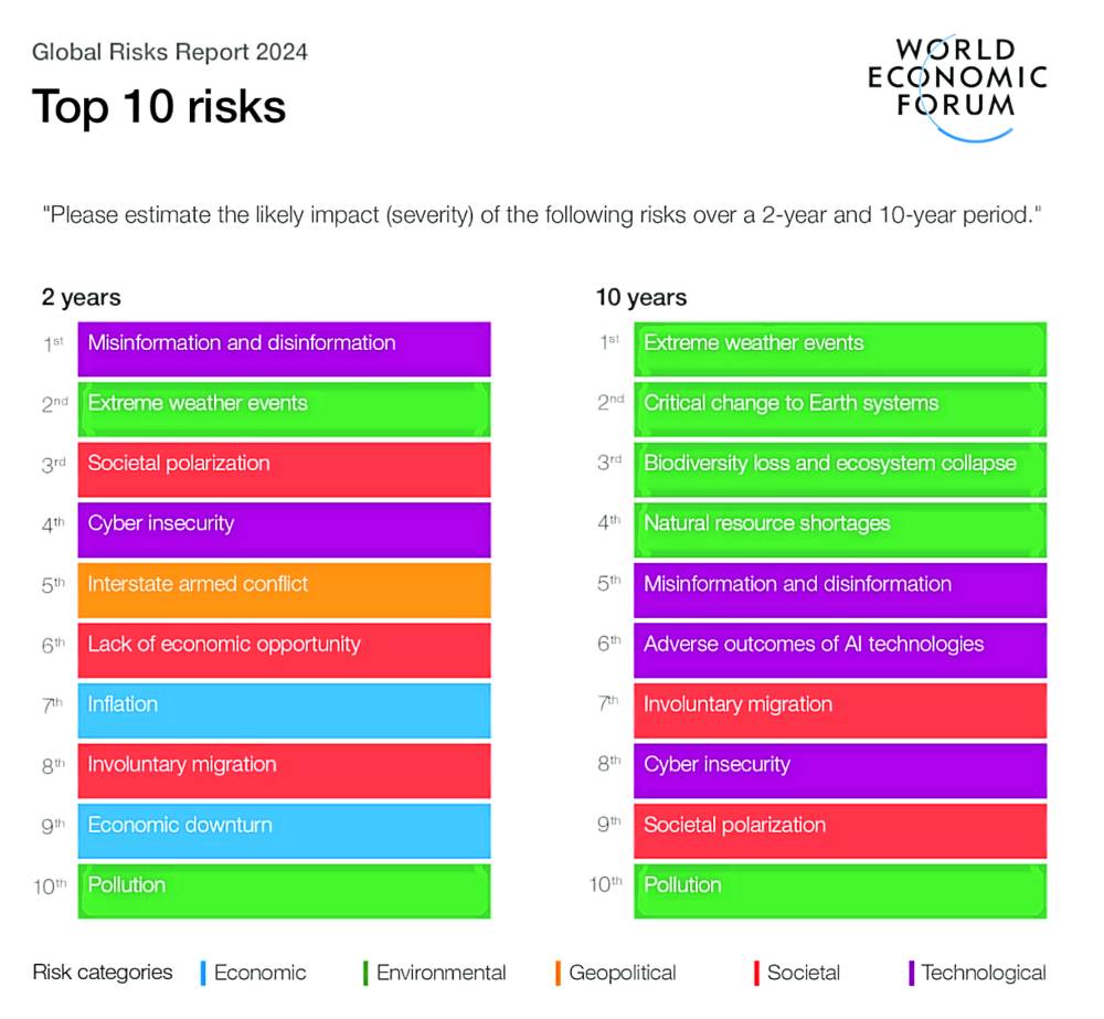 Future Risks Mis/disinformation tagged as No.1 threat to global stability | Inquirer ...