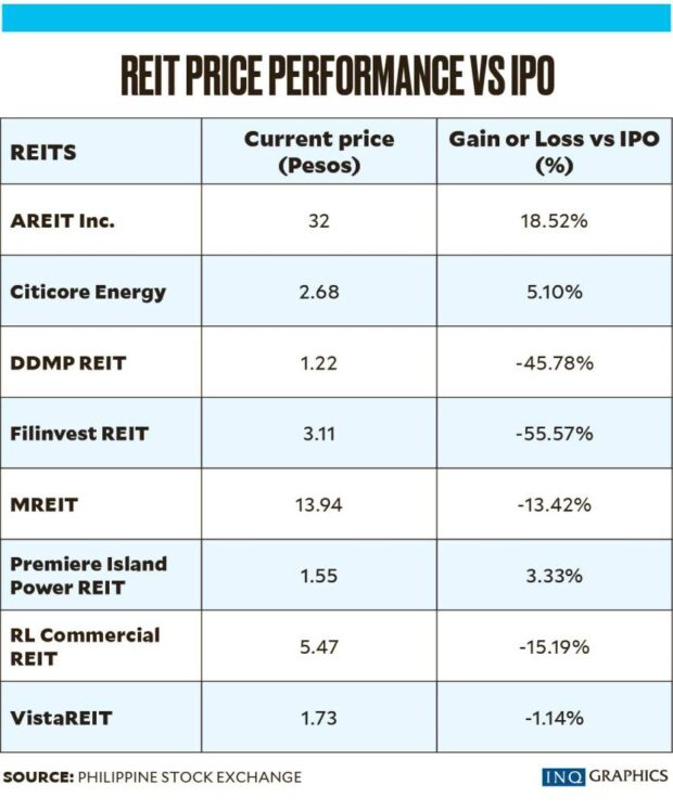 RIET PRICE PERFORMANCE_TABLE 012924