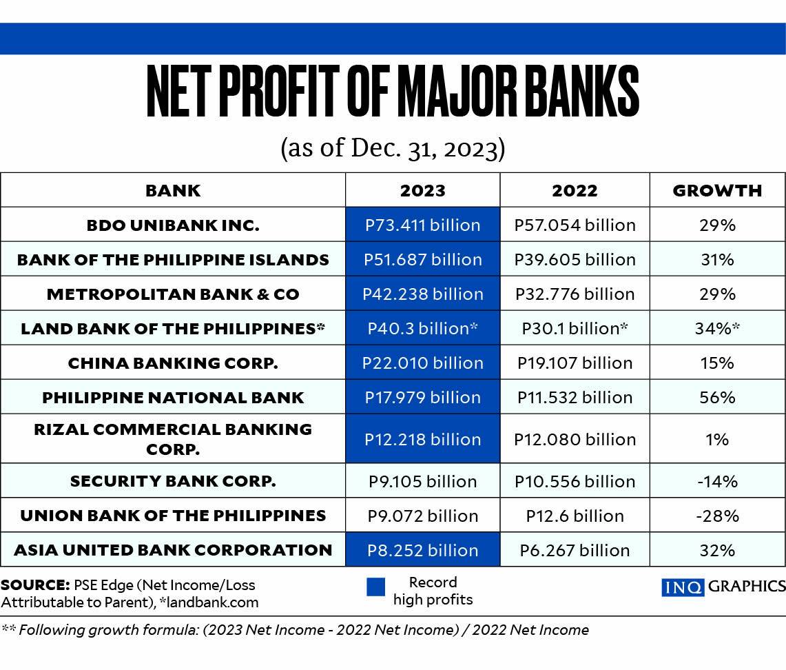 NET profit of major banks