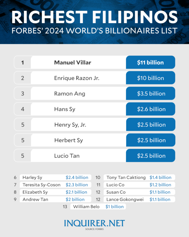 Villar, 15 other PH tycoons land on Forbes' 2024 billionaires list
