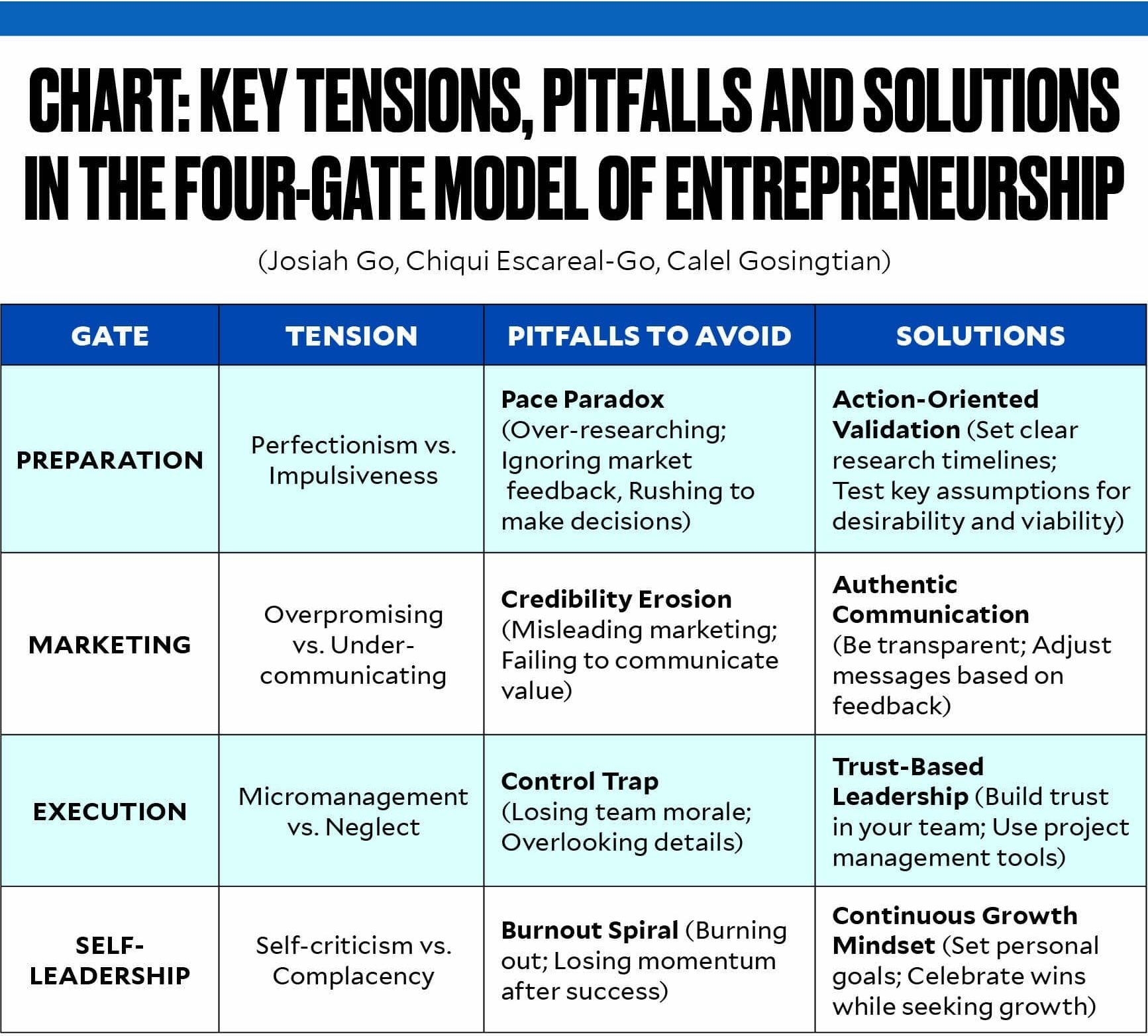 Entrepreneurship: The poles and pitfalls