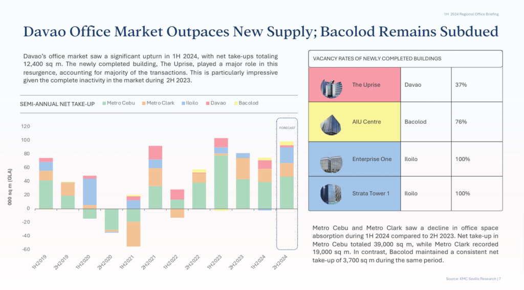 Office supply increase leads to rising vacancies, lower rents