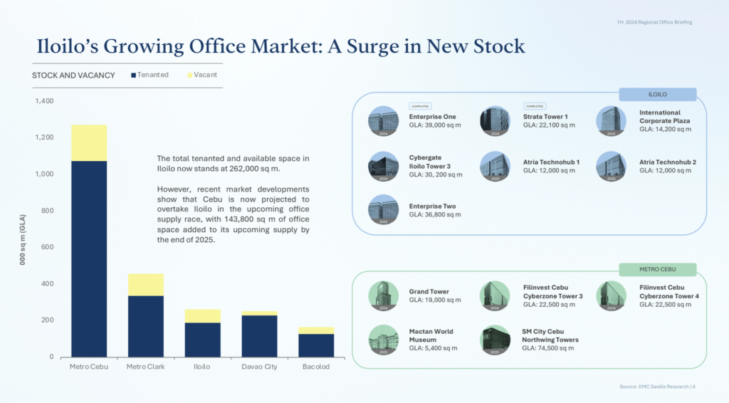 Office supply increase leads to rising vacancies, lower rents