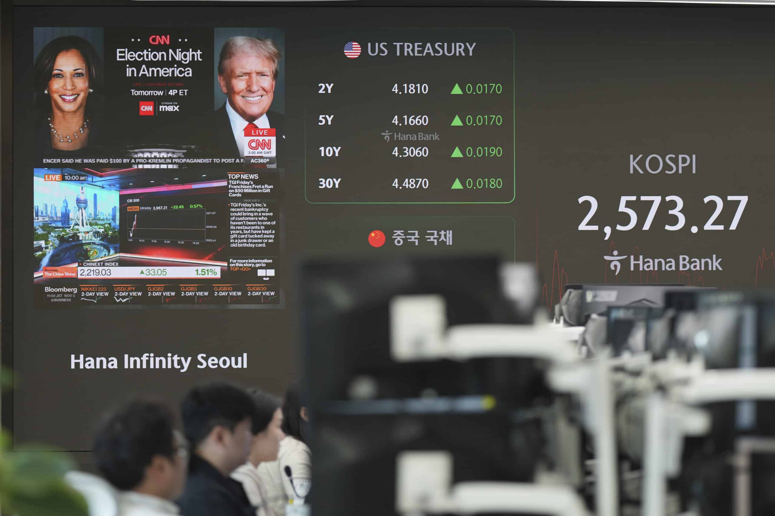 Asian markets swing ahead of toss-up US election