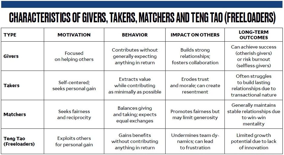 Givers, takers, matchers and ‘teng tao’