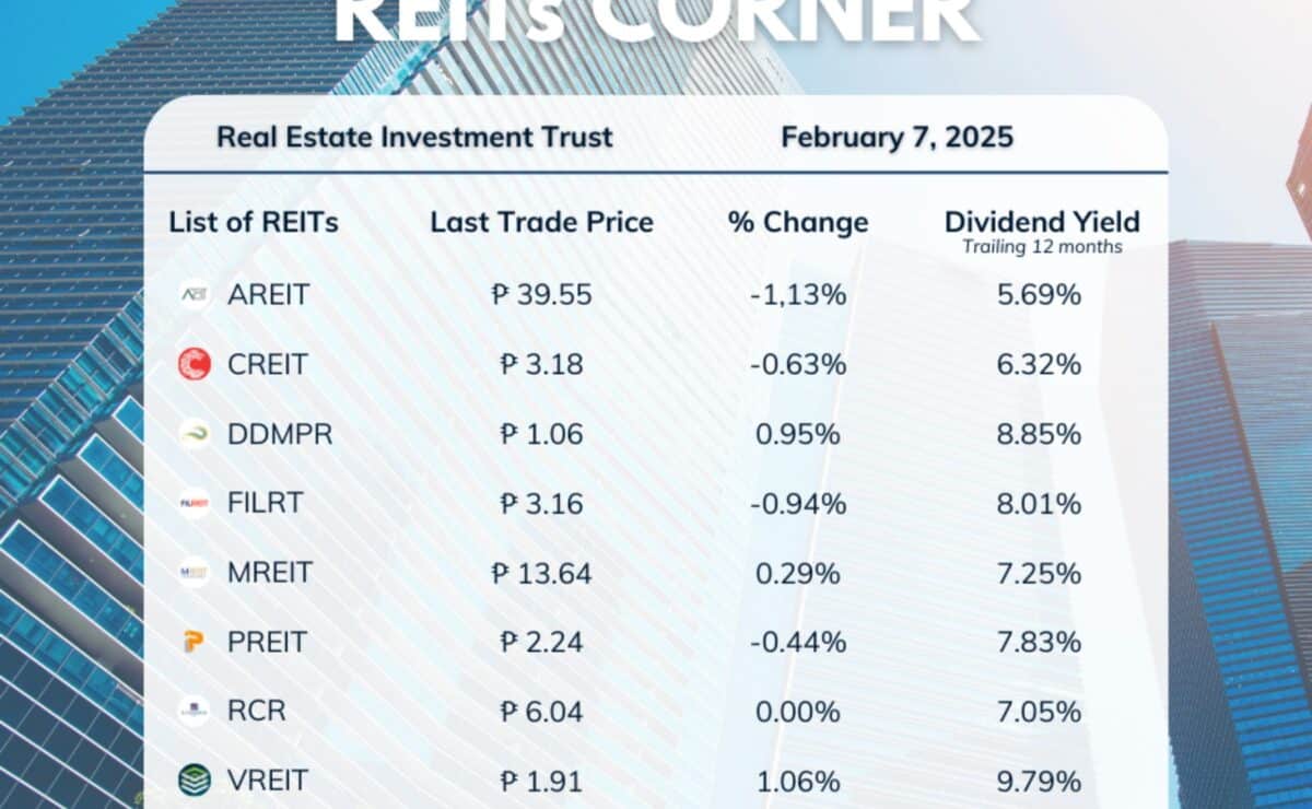 Market recap ng mga pagtatanghal ng REIT noong nakaraang linggo